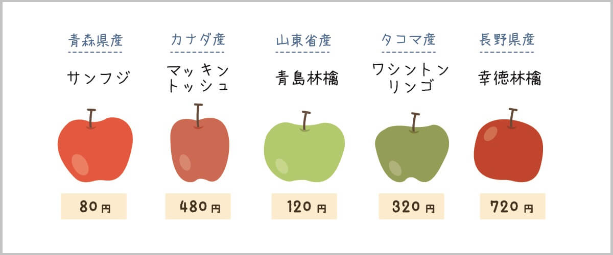 産地の異なるリンゴが5つあり、それぞれ値段も違う。